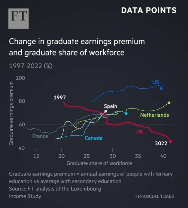 The graduate premium is a choice economies make