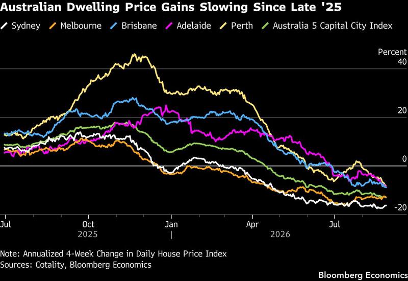 Australia's housing downturn is the tightening the RBA never announced