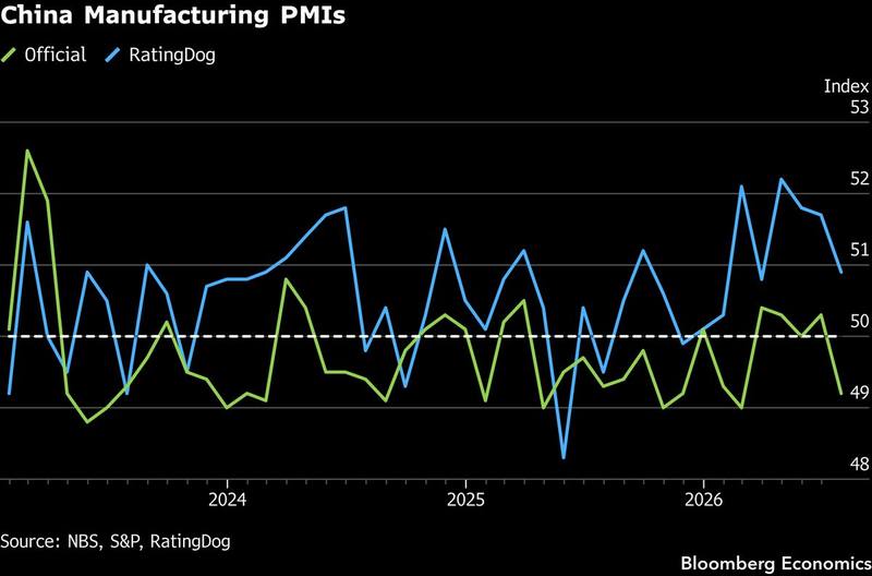 The first data of the month asks whether Beijing has finally shown up