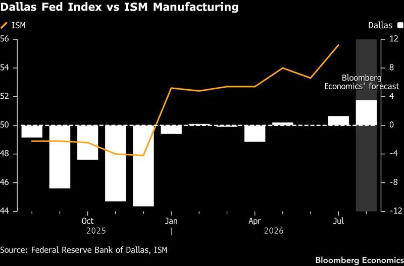 And the US regional surveys keep breaking upward
