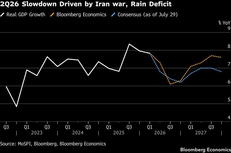 India, the economy paying the war's oil tax twice, keeps compounding anyway