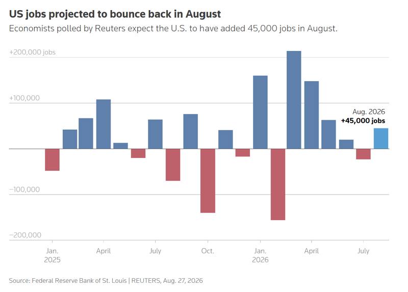 The other chart of the week: the US jobs bounce that decides September.