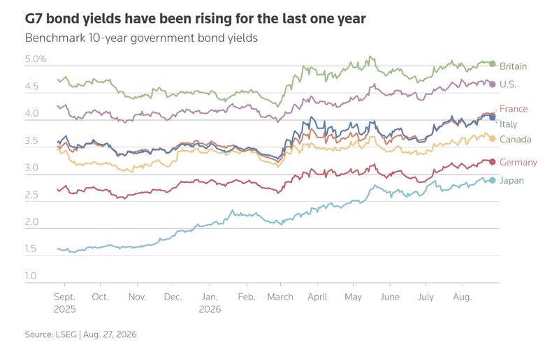 The company the US 10-year keeps