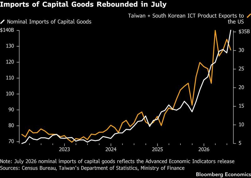America's trade deficit belongs to the dispatch below