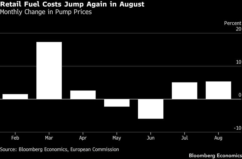Europe's three-year inflation high is made almost entirely of fuel
