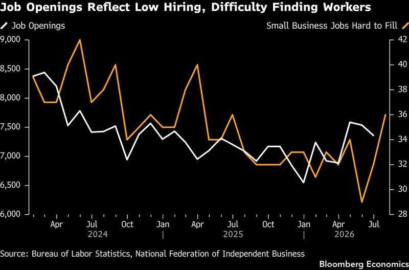 America's job openings will not quite fall