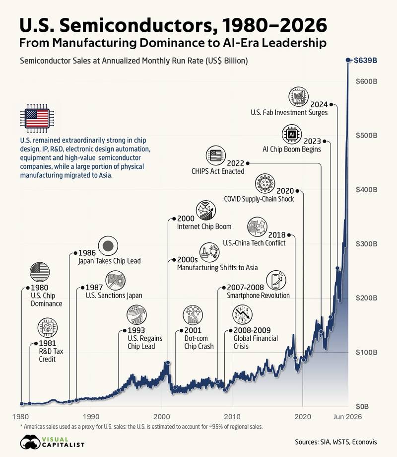 US semiconductor sales passed a $639 billion annualized run rate in June
