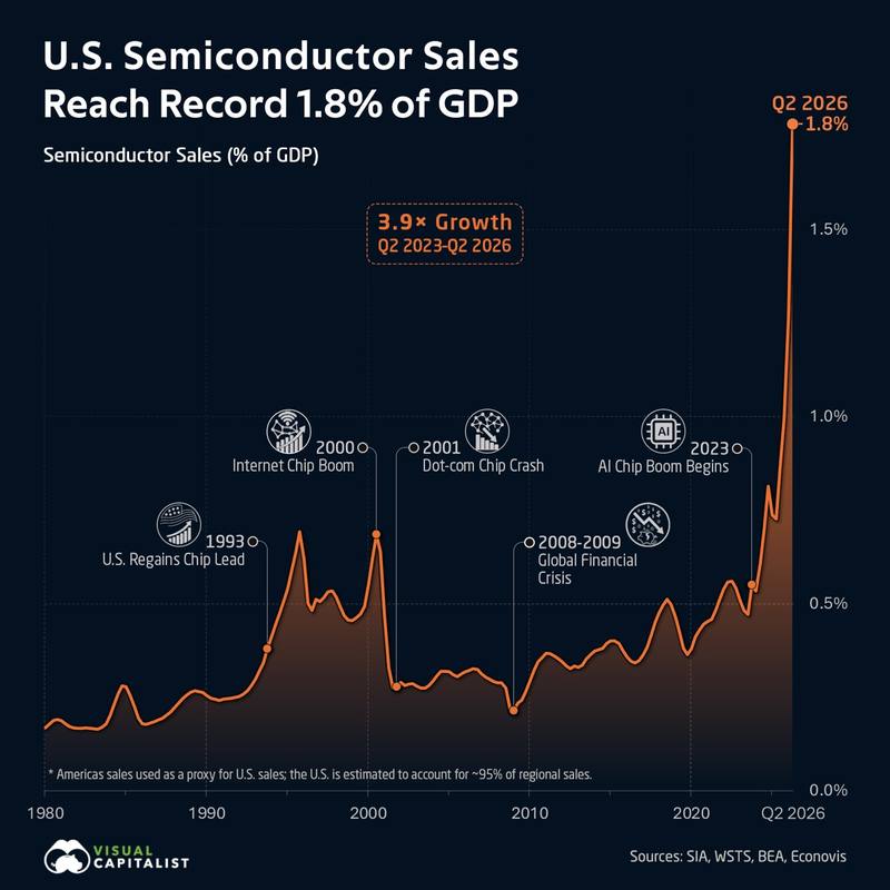 Semiconductor sales reached a record 1.8% of US GDP in Q2