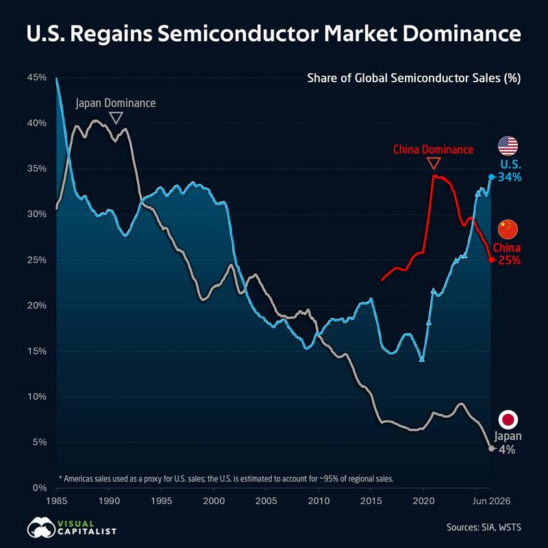 America's share of global semiconductor sales hit 34% in June, reclaiming the lead from China