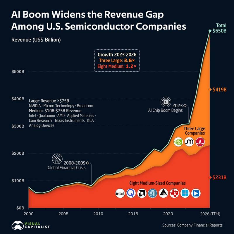 Nvidia, Micron and Broadcom captured 89% of the revenue increase