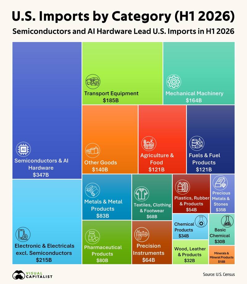 Semiconductors and AI hardware became America's largest import category