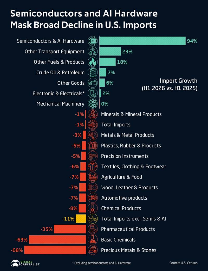 Without semiconductors and AI hardware, US imports would have fallen 11% in the first half;