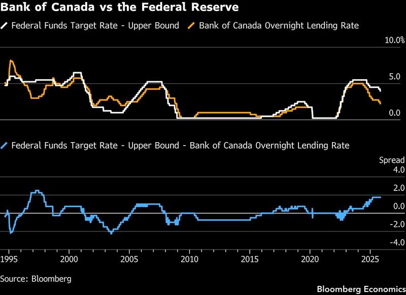 Canada's sixth pause, held against a trade war