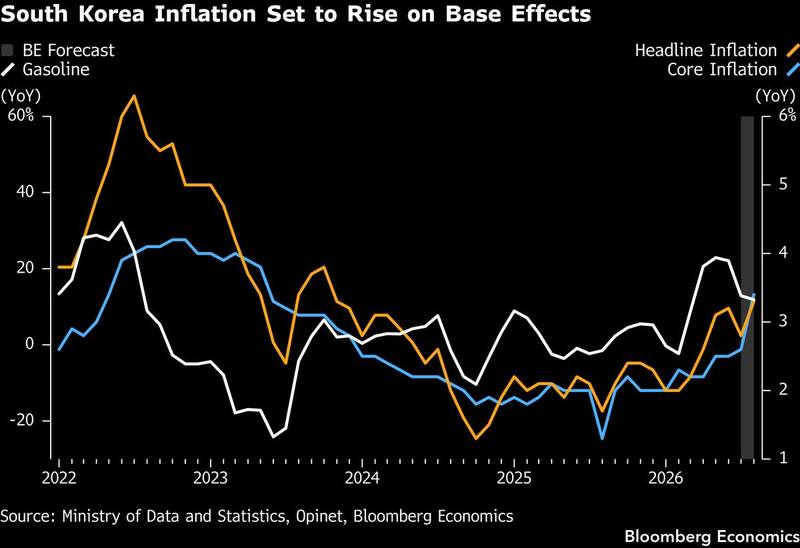 Korea's CPI spike is mostly optics, which does not make it harmless