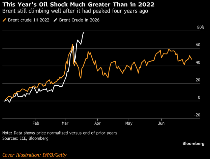 Brent crude normalised comparison 2022 vs 2026