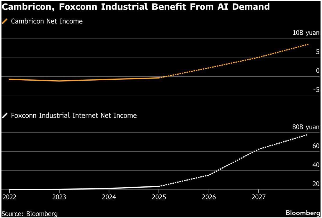Cambricon and Foxconn Industrial net income projections showing earnings going vertical from AI demand — Bloomberg chart