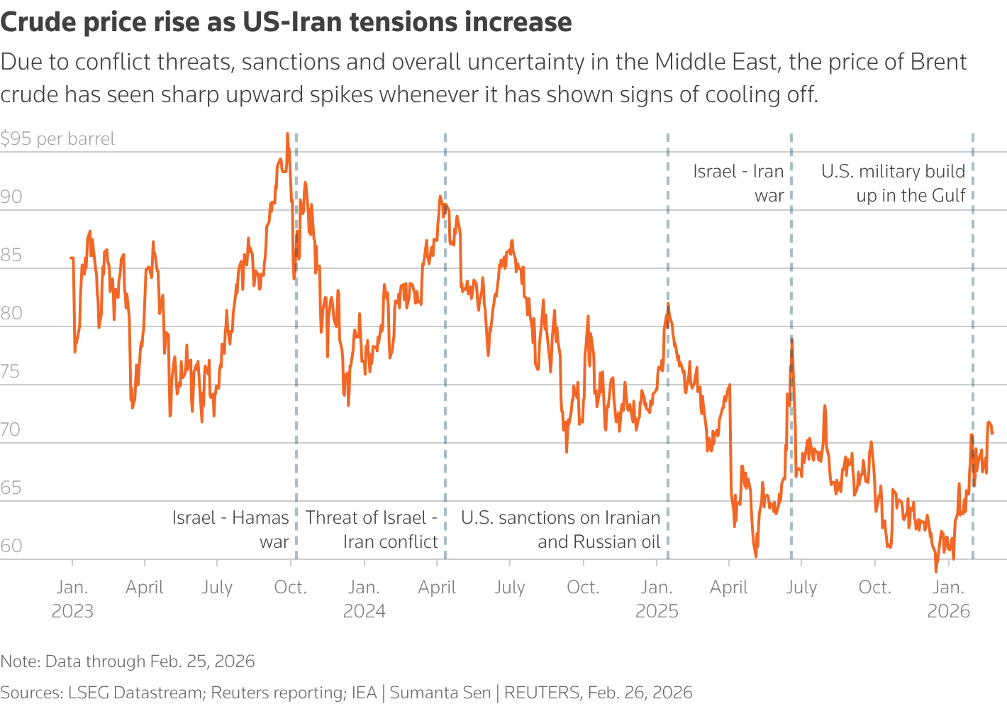 Crude price rise as US-Iran tensions increase