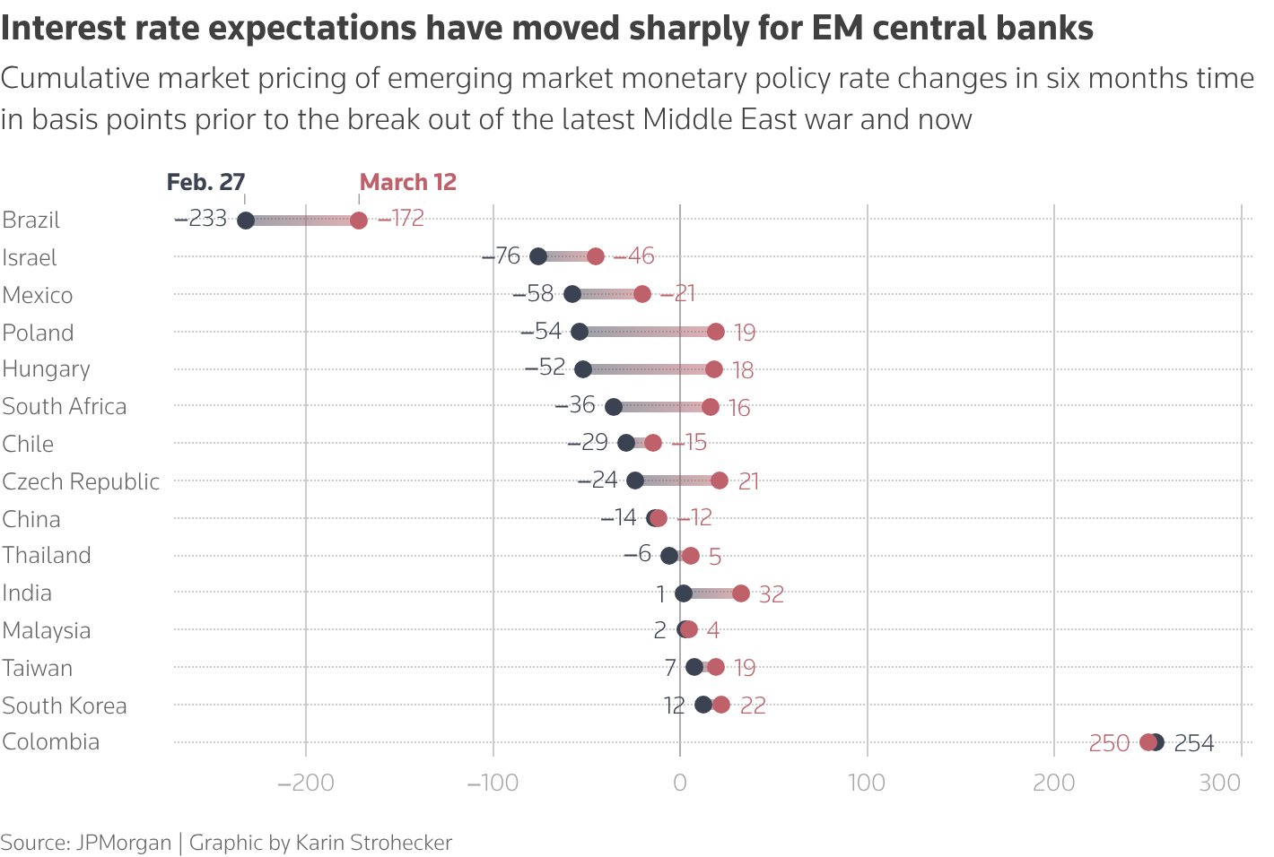 EM interest rate expectations have moved sharply — JPMorgan/Reuters
