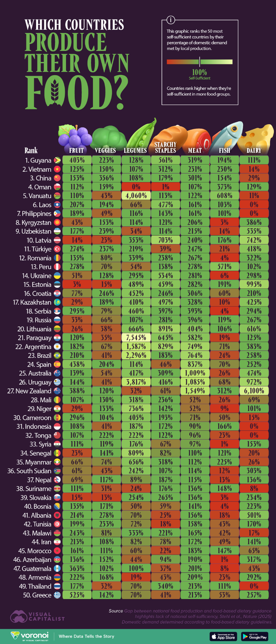 Food self-sufficiency ranking by country across seven food groups