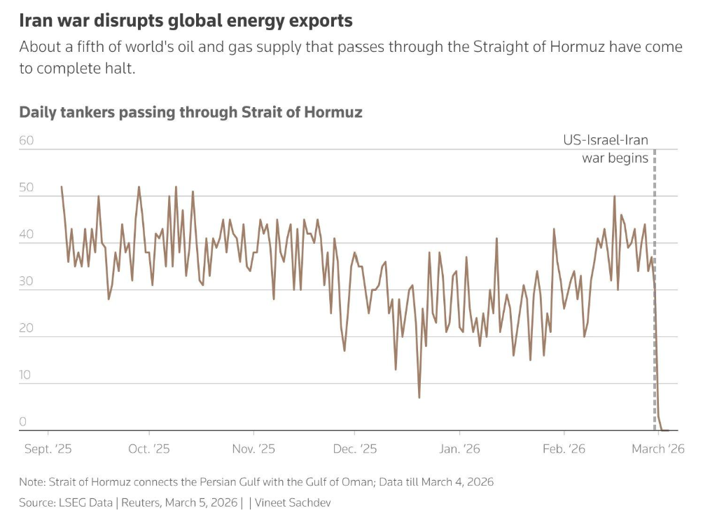 Daily tankers passing through Strait of Hormuz — Reuters chart showing traffic collapse to near zero after US-Israel-Iran war begins