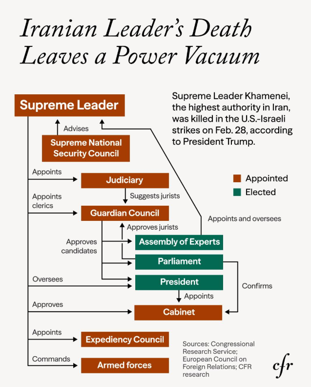 Iranian Leader's Death Leaves a Power Vacuum — chart showing the supreme leadership structure