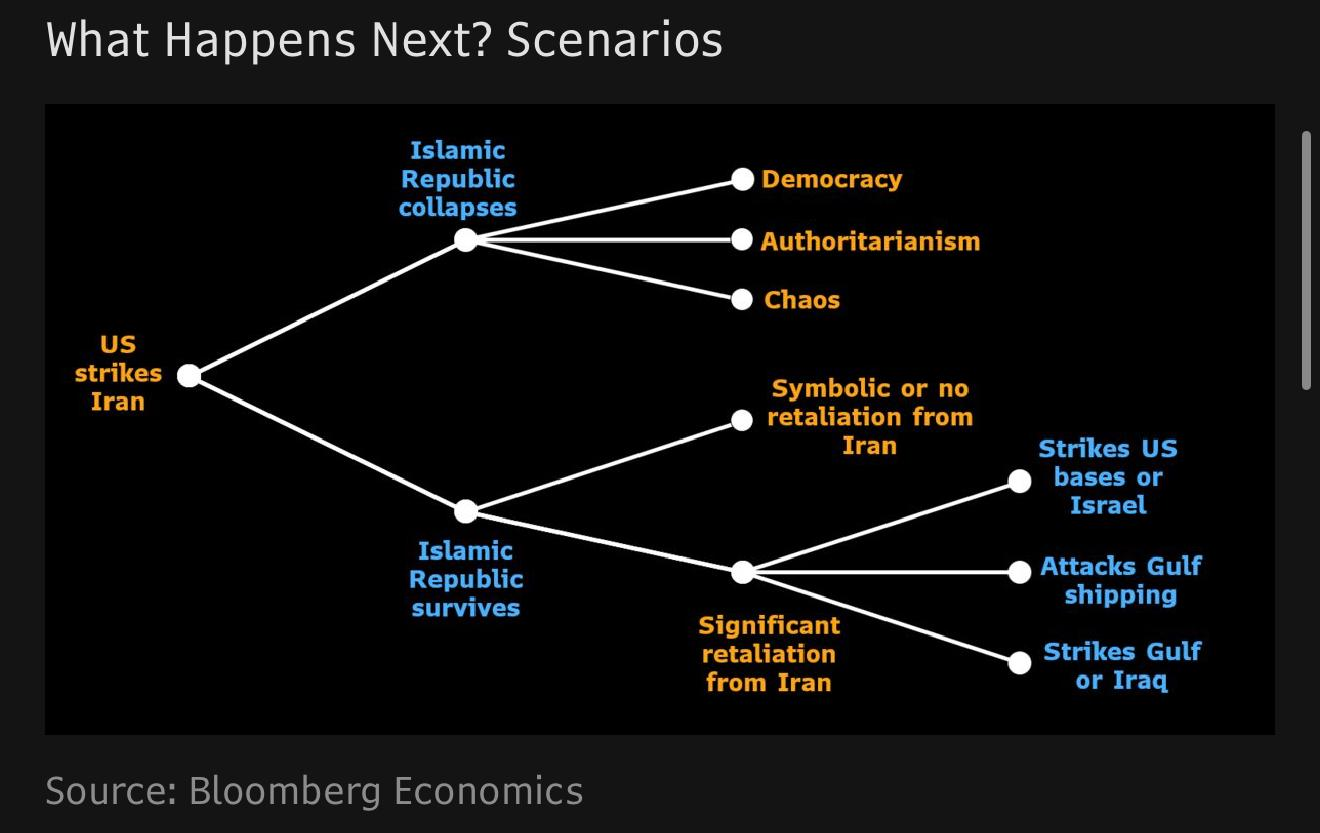 Bloomberg What Happens Next? Scenarios — decision tree for Iran conflict outcomes