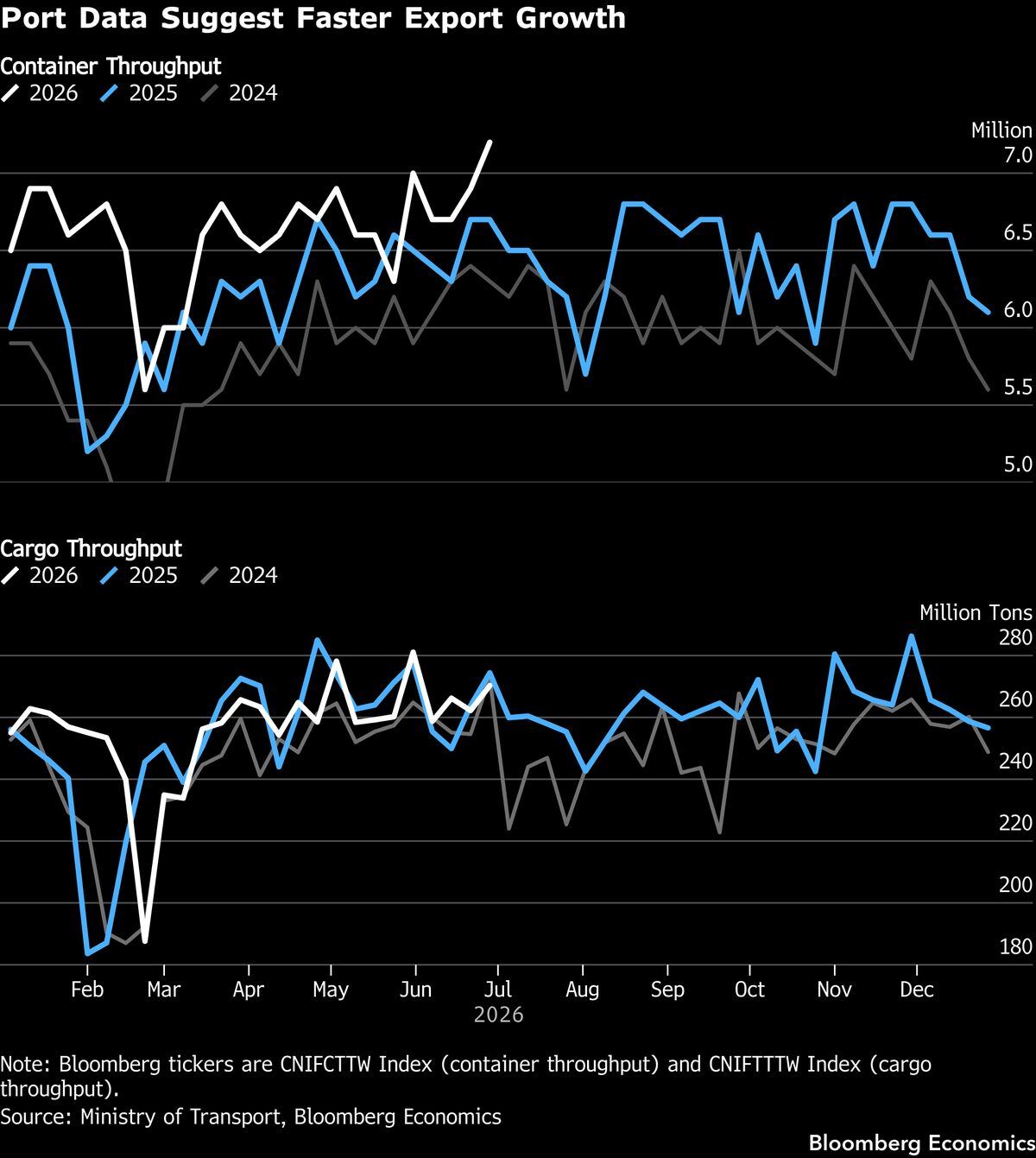 China's exports keep doing the heavy lifting.
