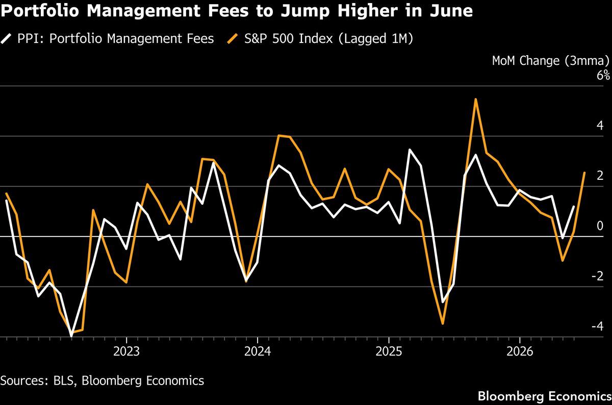 PPI is the pipeline check the day after CPI.