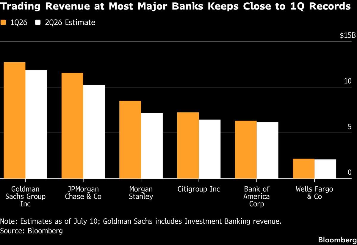 Trading revenue is doing the talking this earnings season.