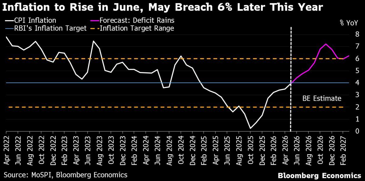 India's inflation likely poked above target for the first time in 17 months.