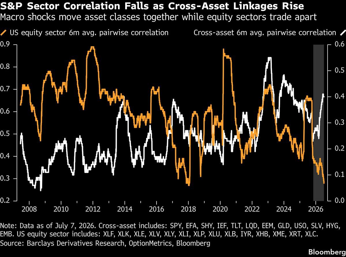 A split-screen market, in one chart.