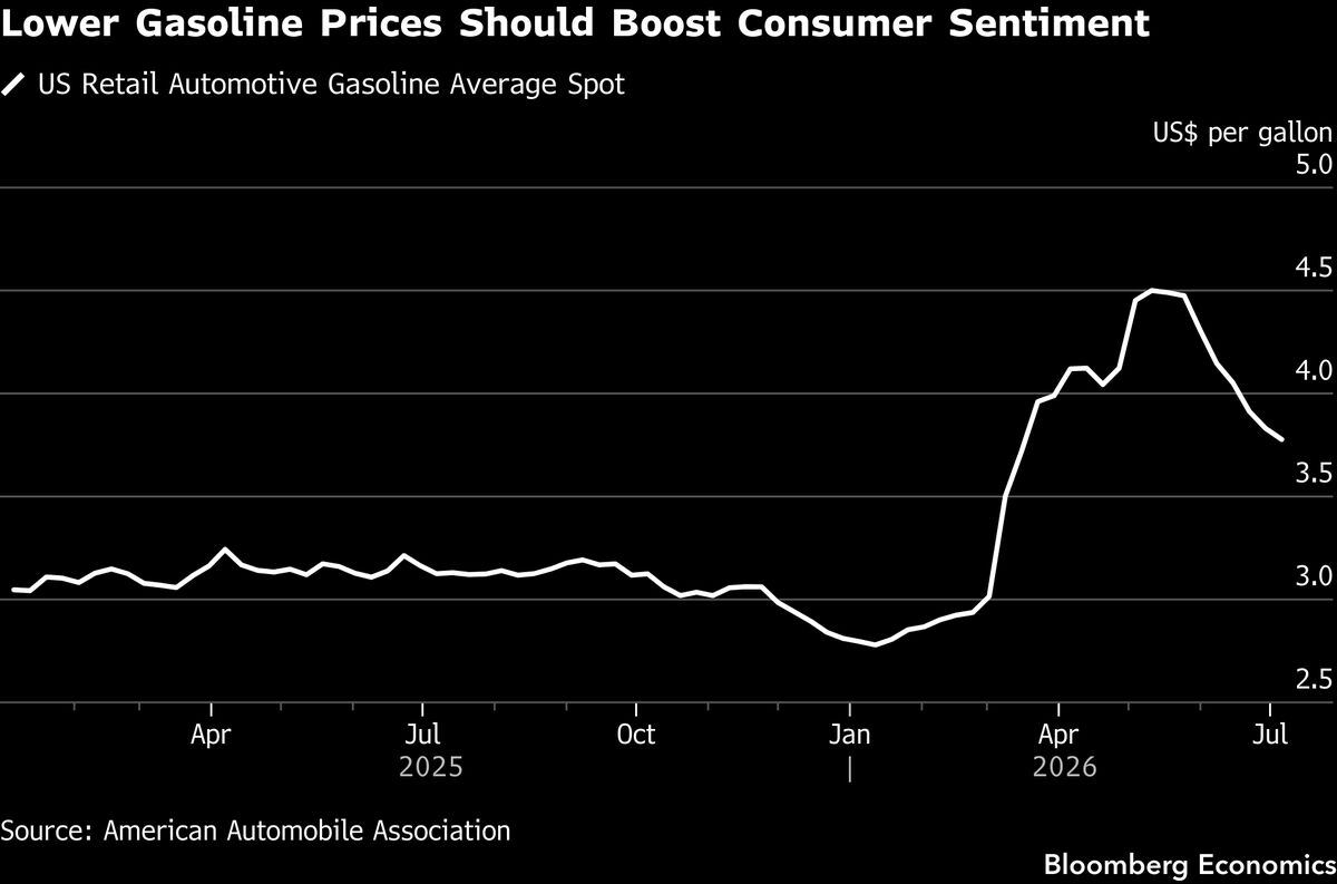 Michigan sentiment closes the week and carries the inflation-expectations sting.