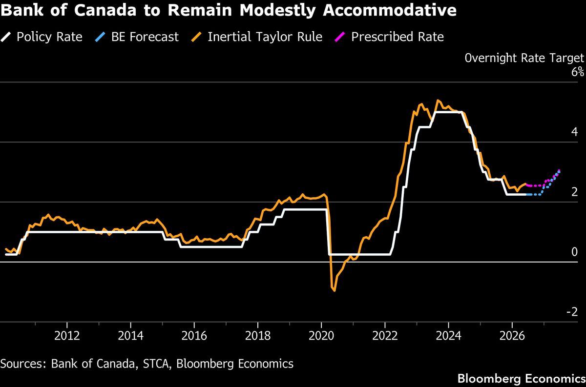 The Bank of Canada is the easy hold of the week.