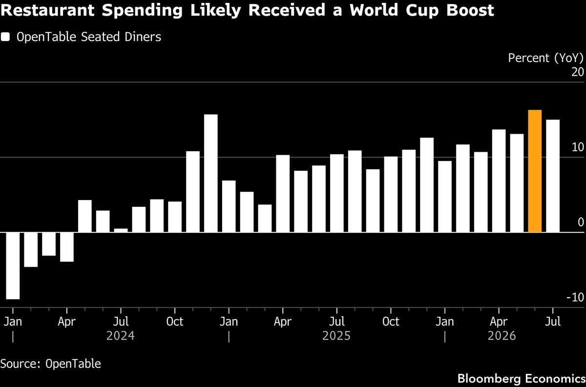 Retail sales are the read on whether the consumer is finally tiring.