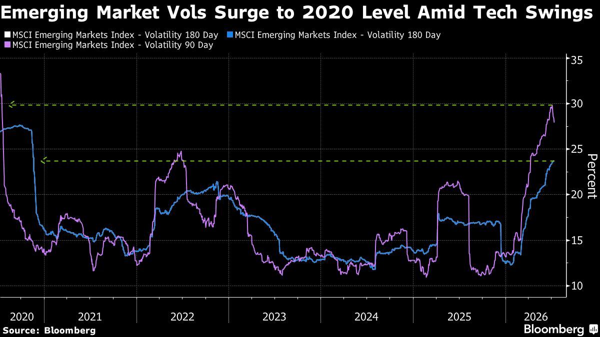 Emerging-market volatility has already woken up.