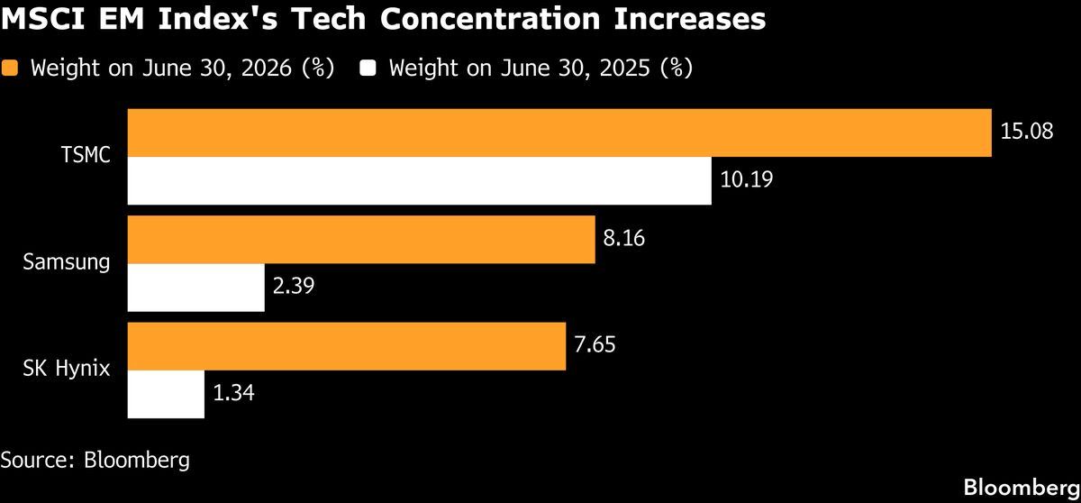 Three chips are now the emerging-market index.