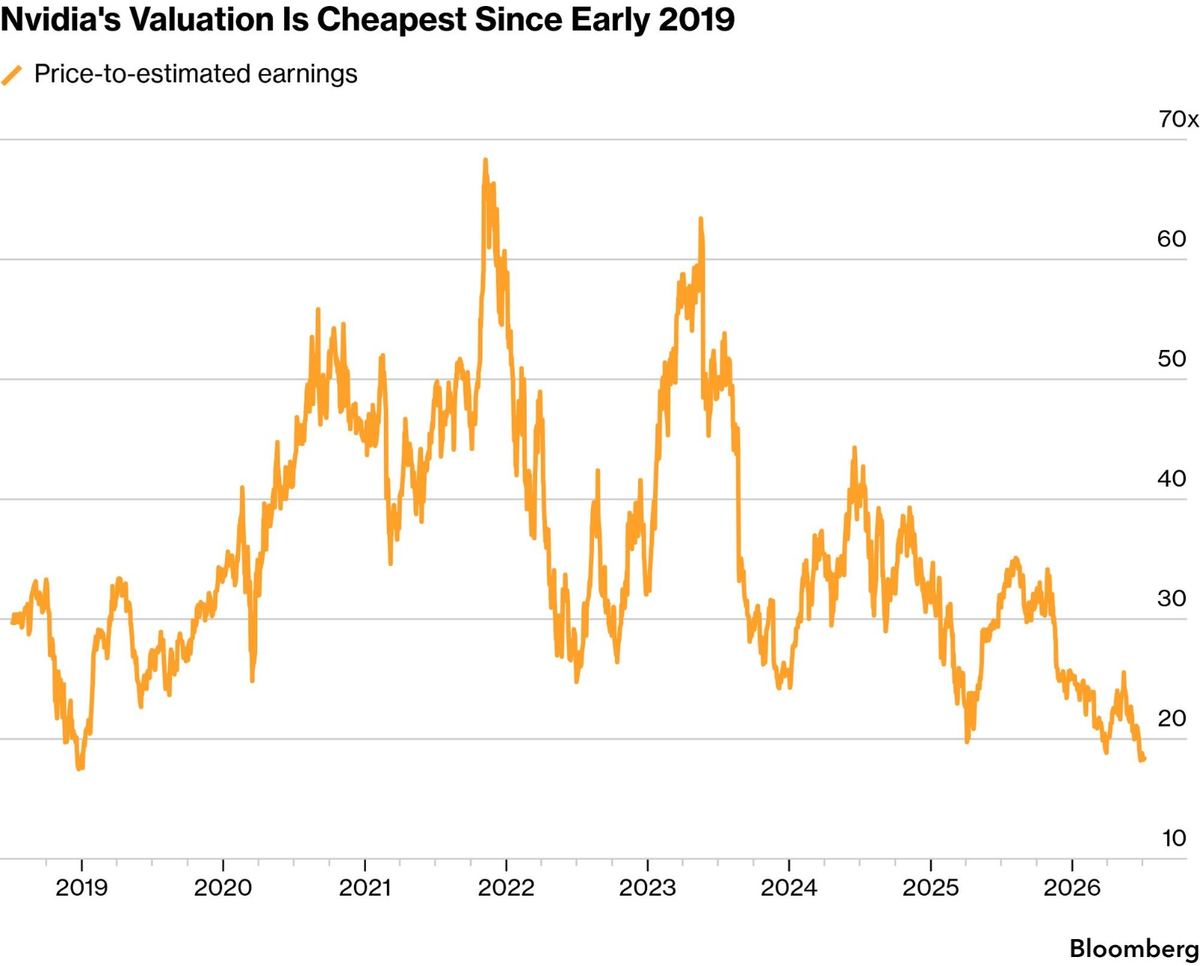 The most expensive stock in the world, on the cheapest multiple in years.