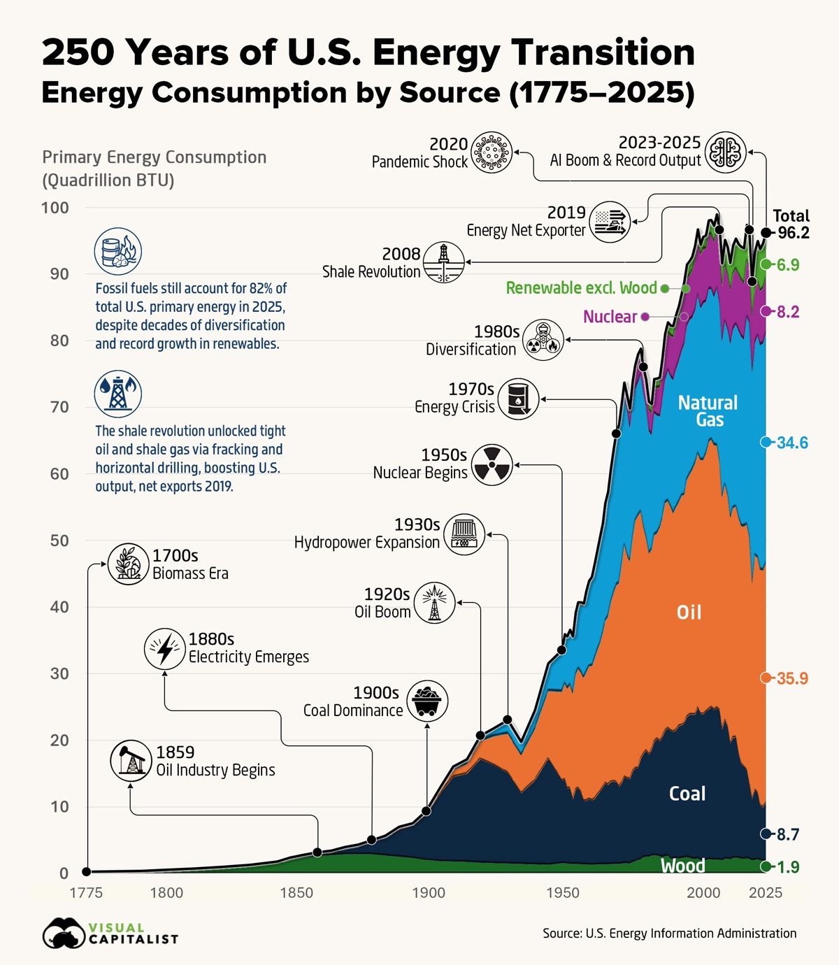 Two hundred and fifty years of American energy, in one climb.