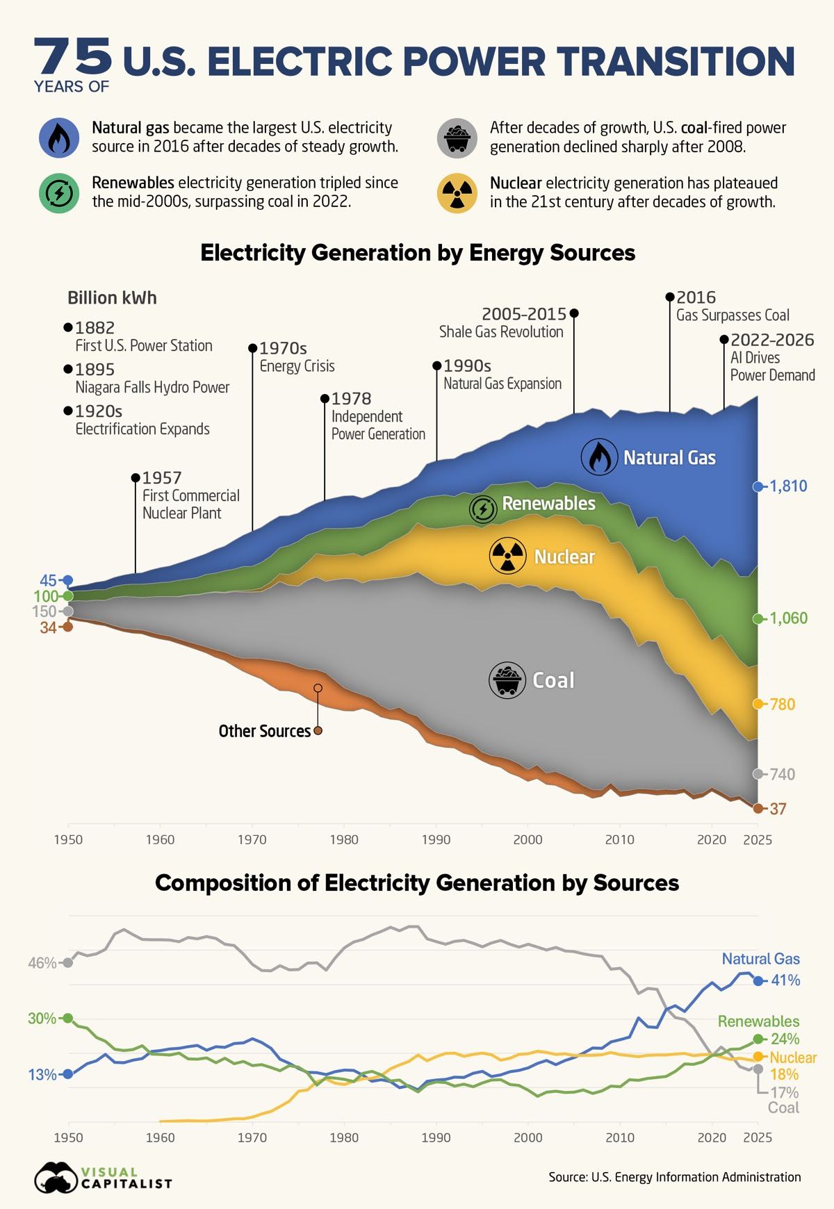 Electricity is where the AI trade actually clears.