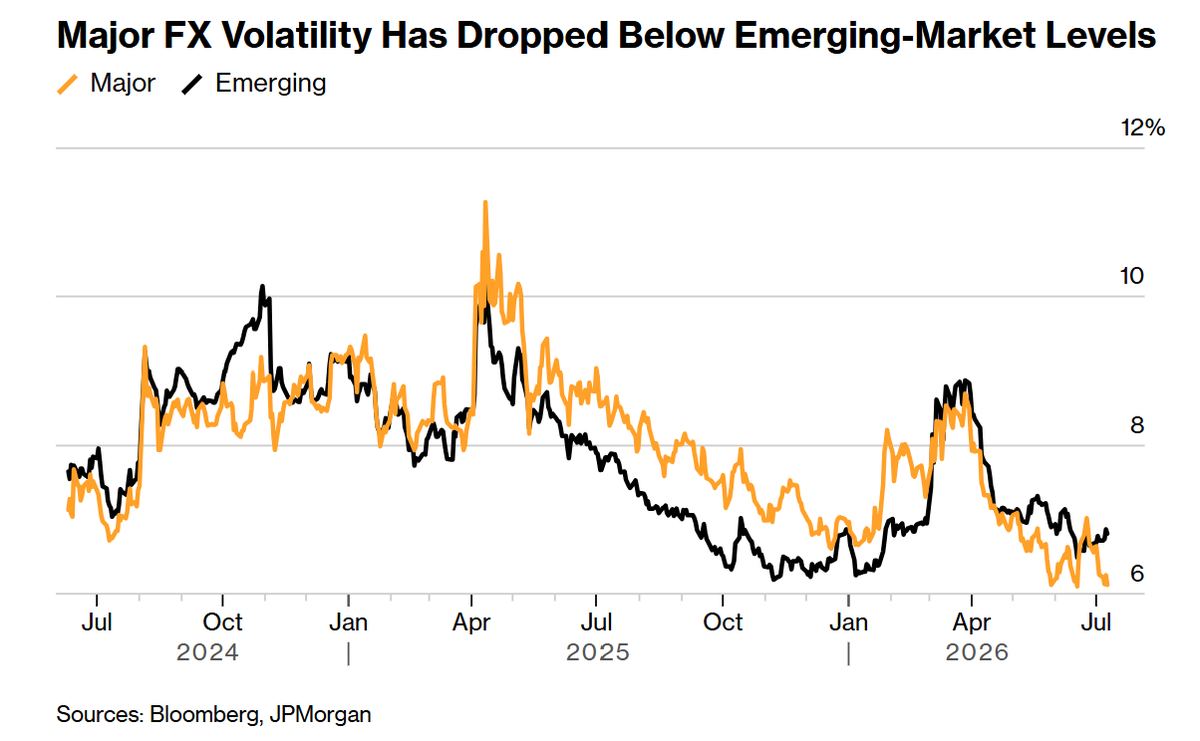 The calm in currencies is the odd one out.
