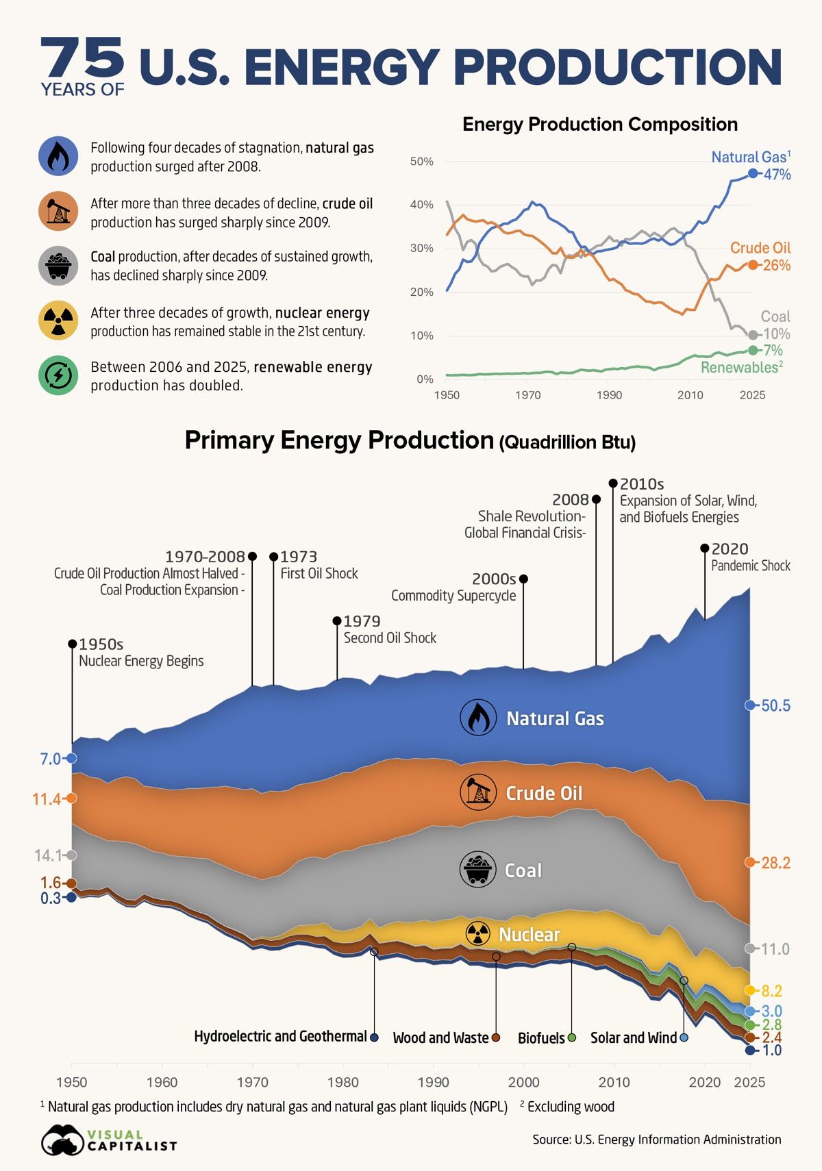 Seventy-five years of US energy production, recomposed.