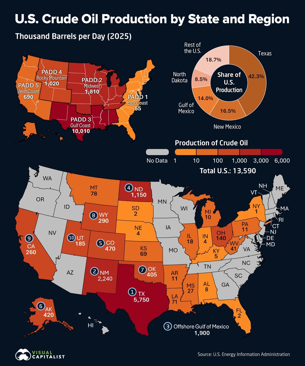 One state produces two-fifths of American crude.