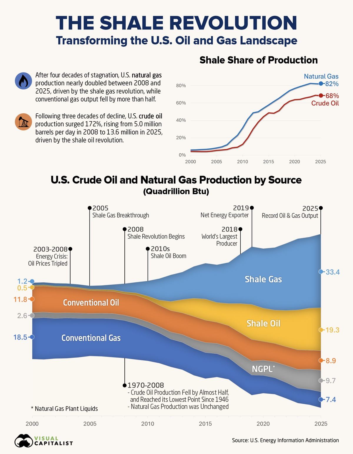 The shale revolution is the reason the war has not broken the oil price.