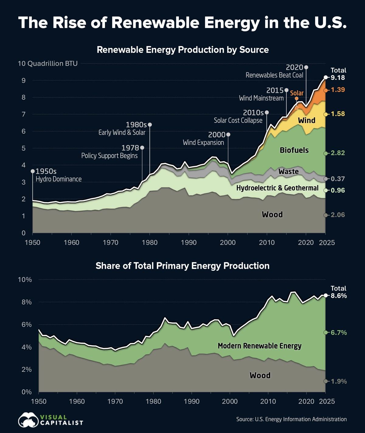 Renewables have gone from rounding error to real share.