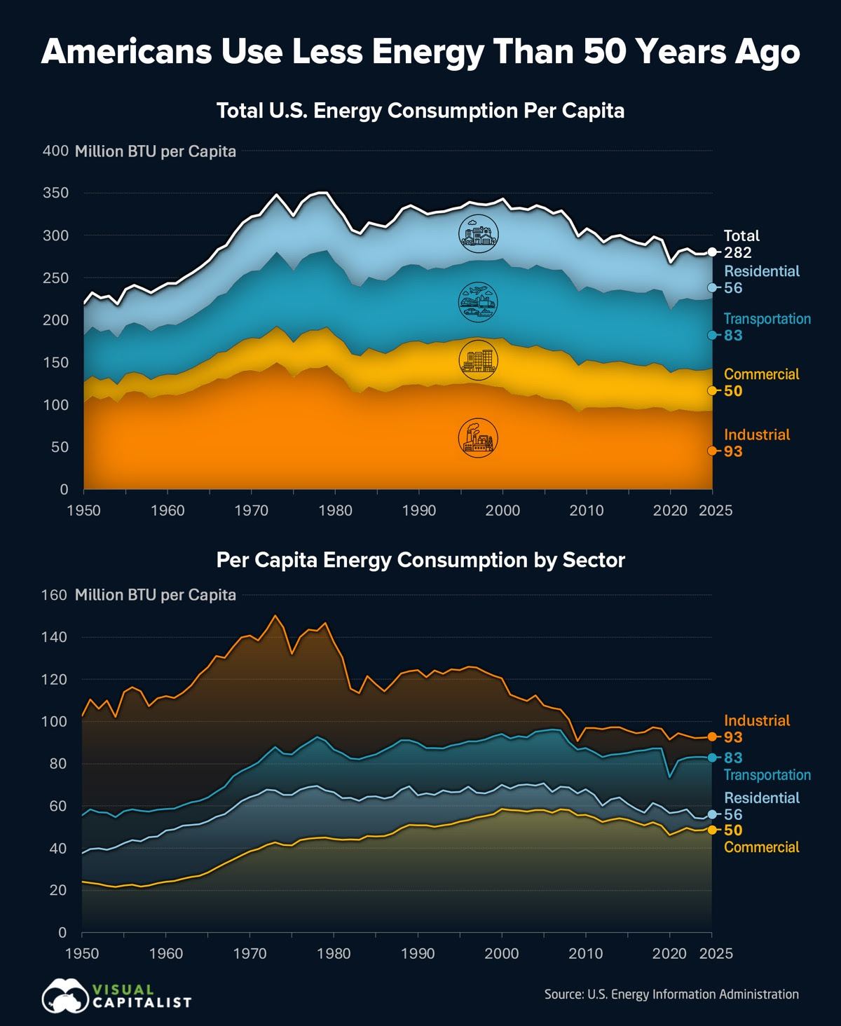 Americans use a fifth less energy per person than fifty years ago.