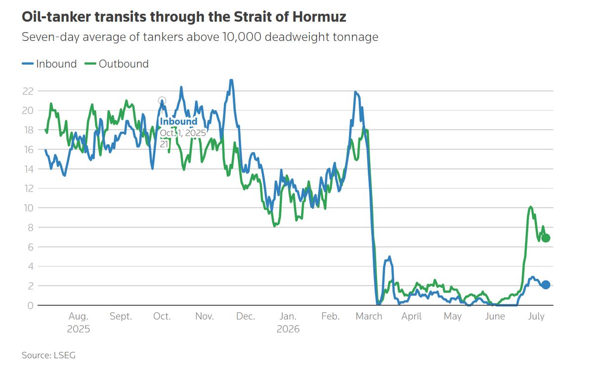 Hormuz tanker transits are the single most important number nobody schedules.