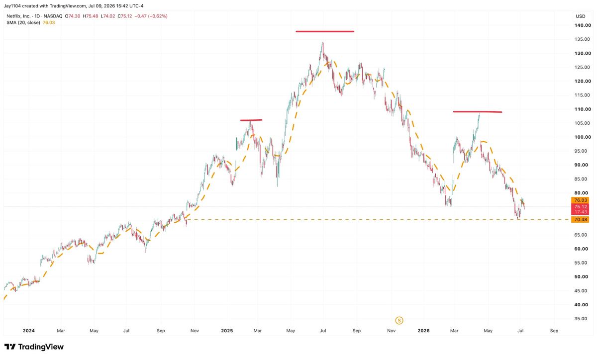 Netflix reports into a nervous chart.