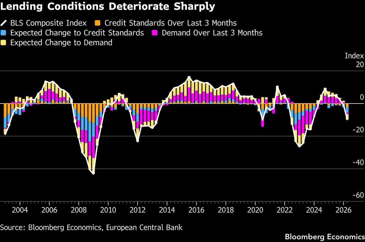Lending conditions are deteriorating sharply, and the survey lands before the decision.