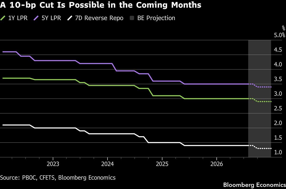 A ten-basis-point cut is live in the coming months, but probably not Monday.