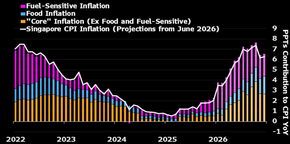 Singapore CPI is the clean read on the oil pass-through.